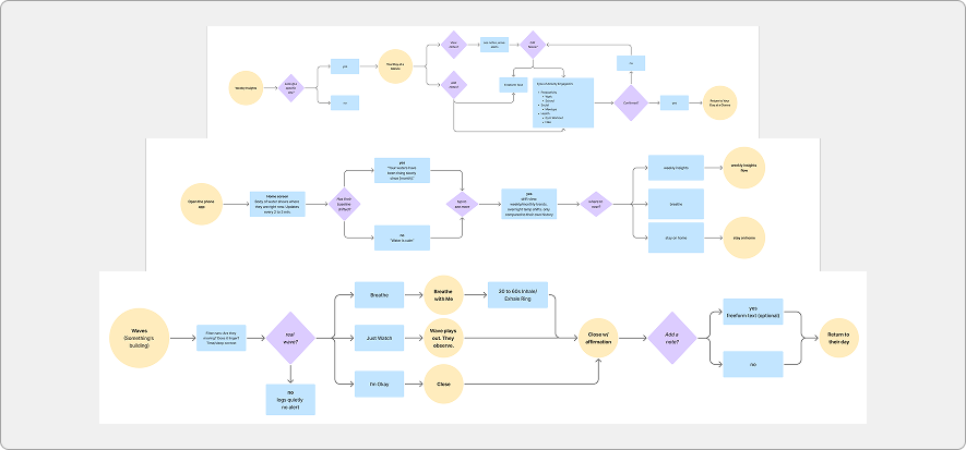 User flow diagrams